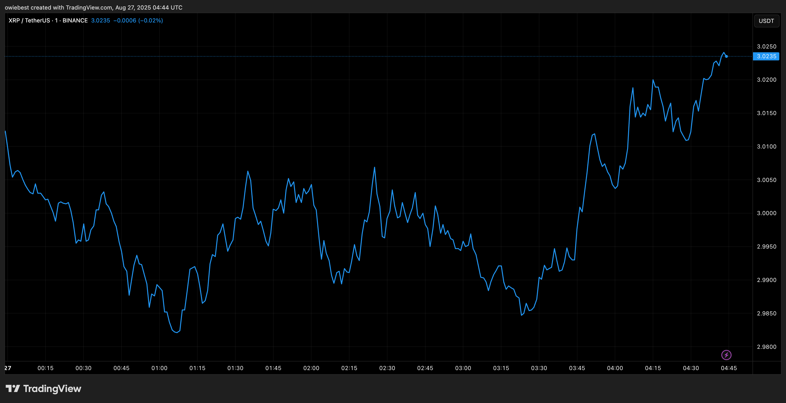 XRP price chart