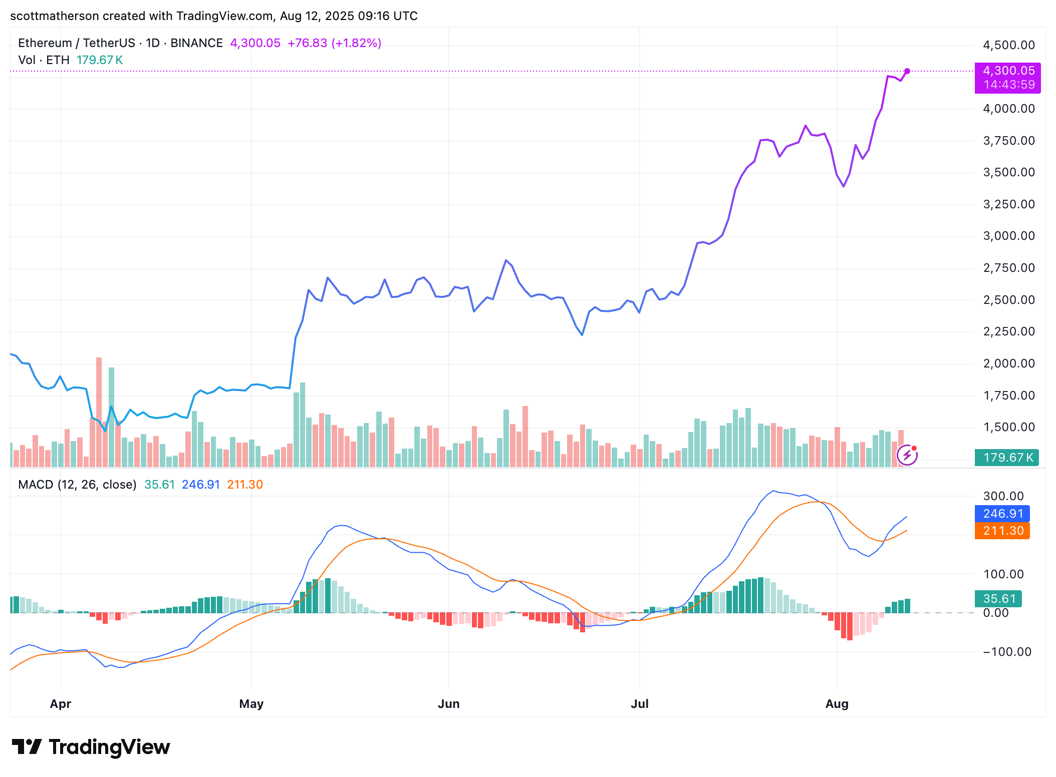 Ethereum Price Movement