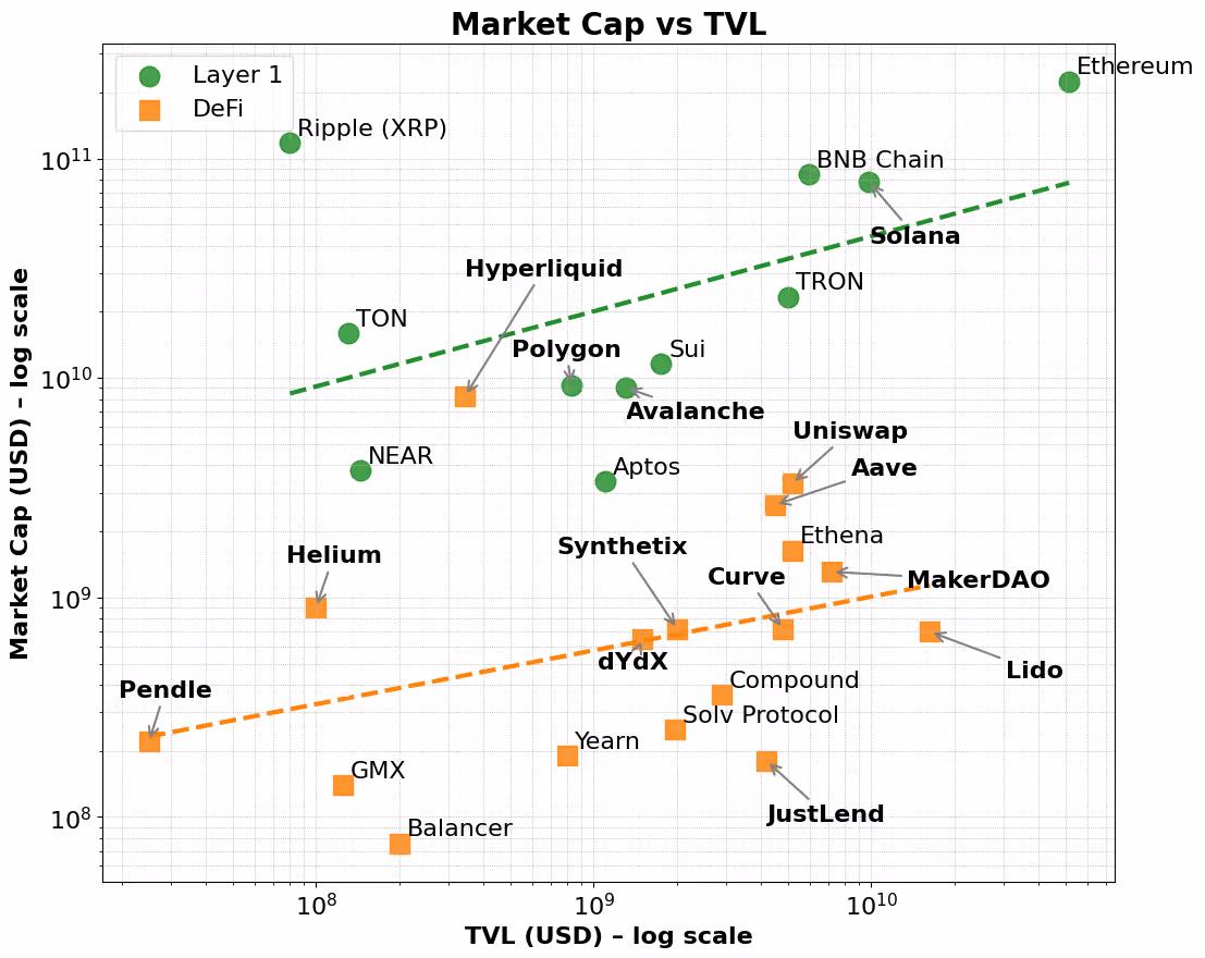 Market Cap vs TVL chart