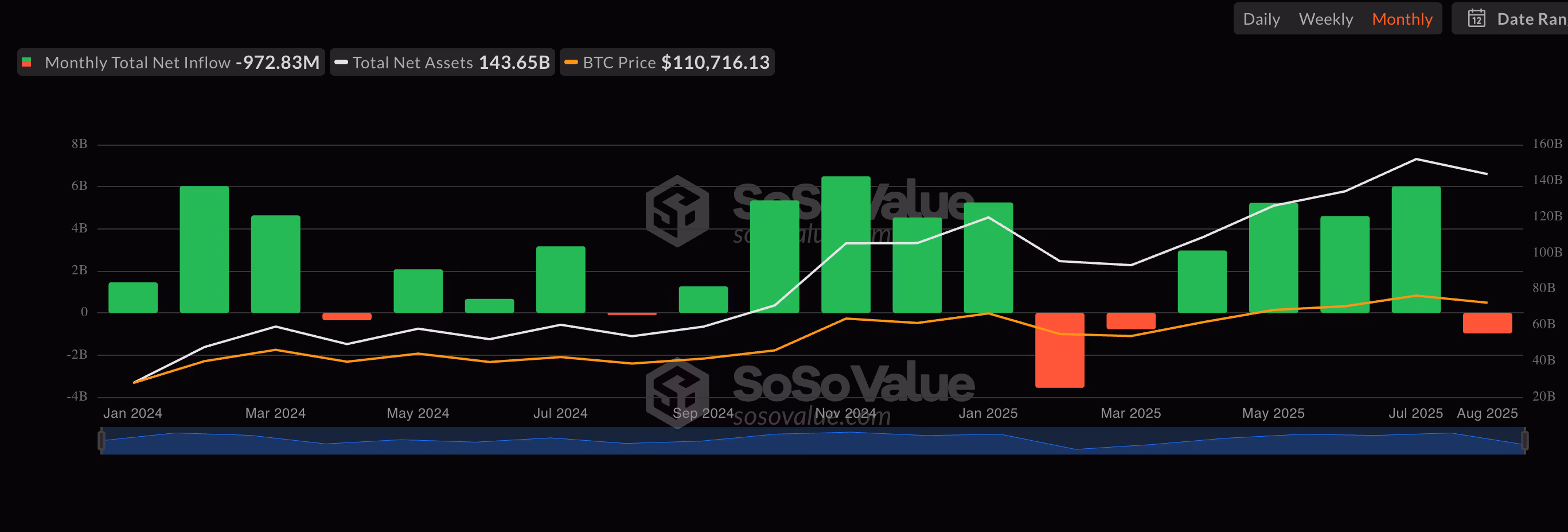 BTC monthly ETF netflow. (SoSoValue)