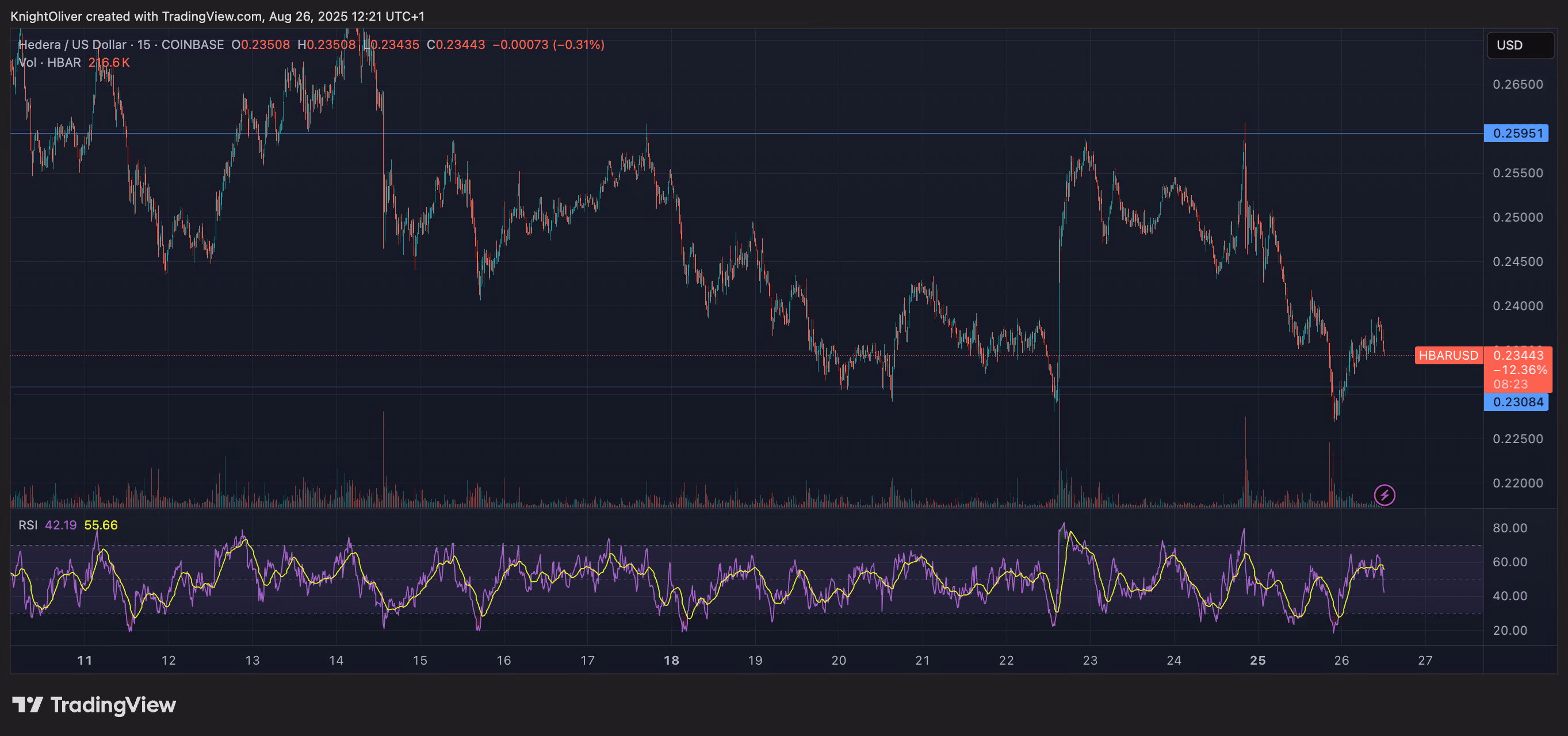 HBAR/USD (TradingView)