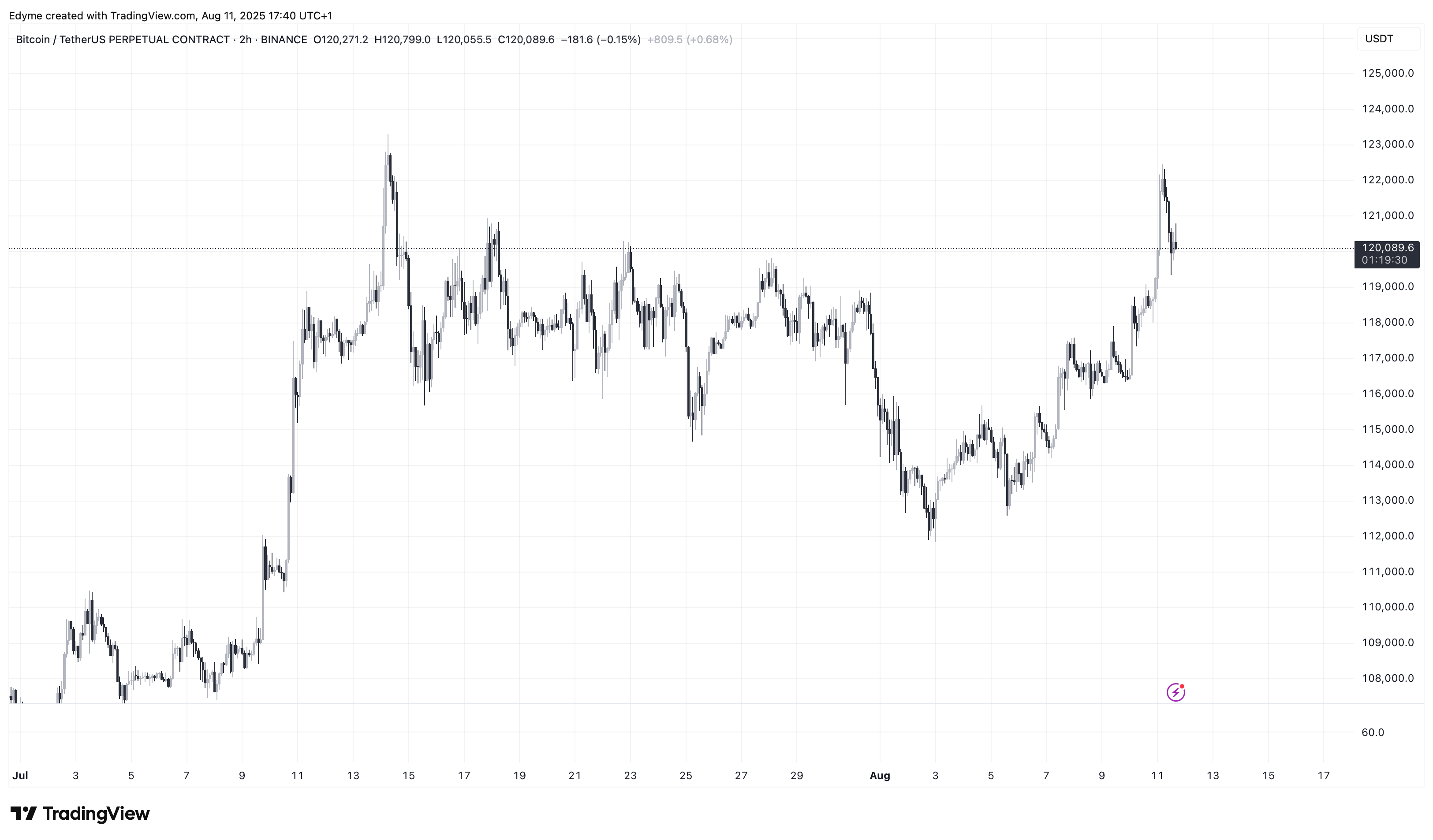Bitcoin (BTC) price chart on TradingView