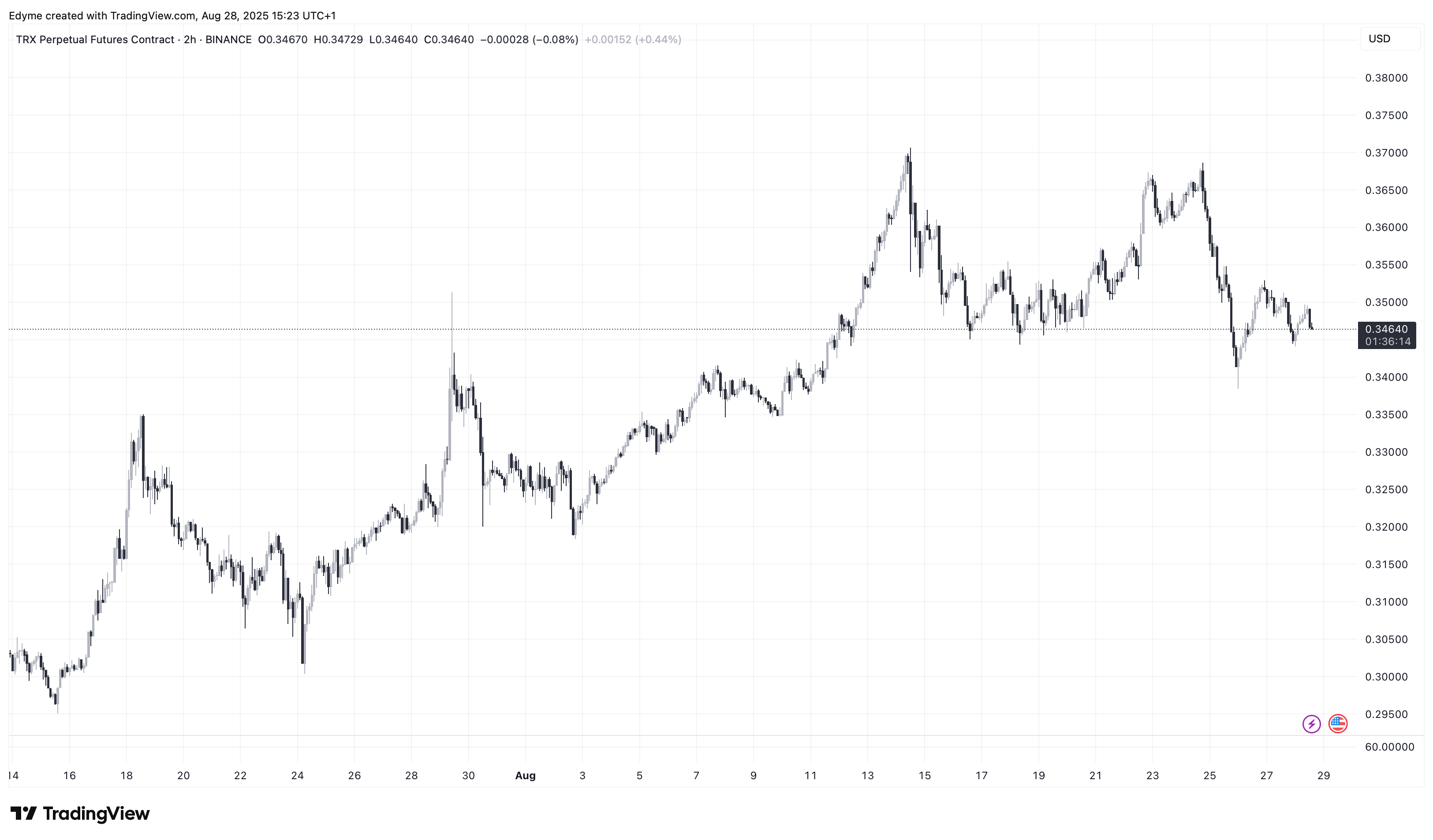 TRON (TRX) price chart on TradingView
