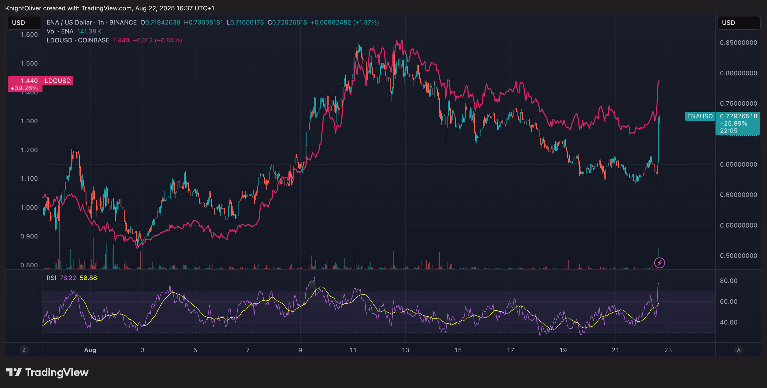 ENA/USD и LDO/USD графики (TradingView)