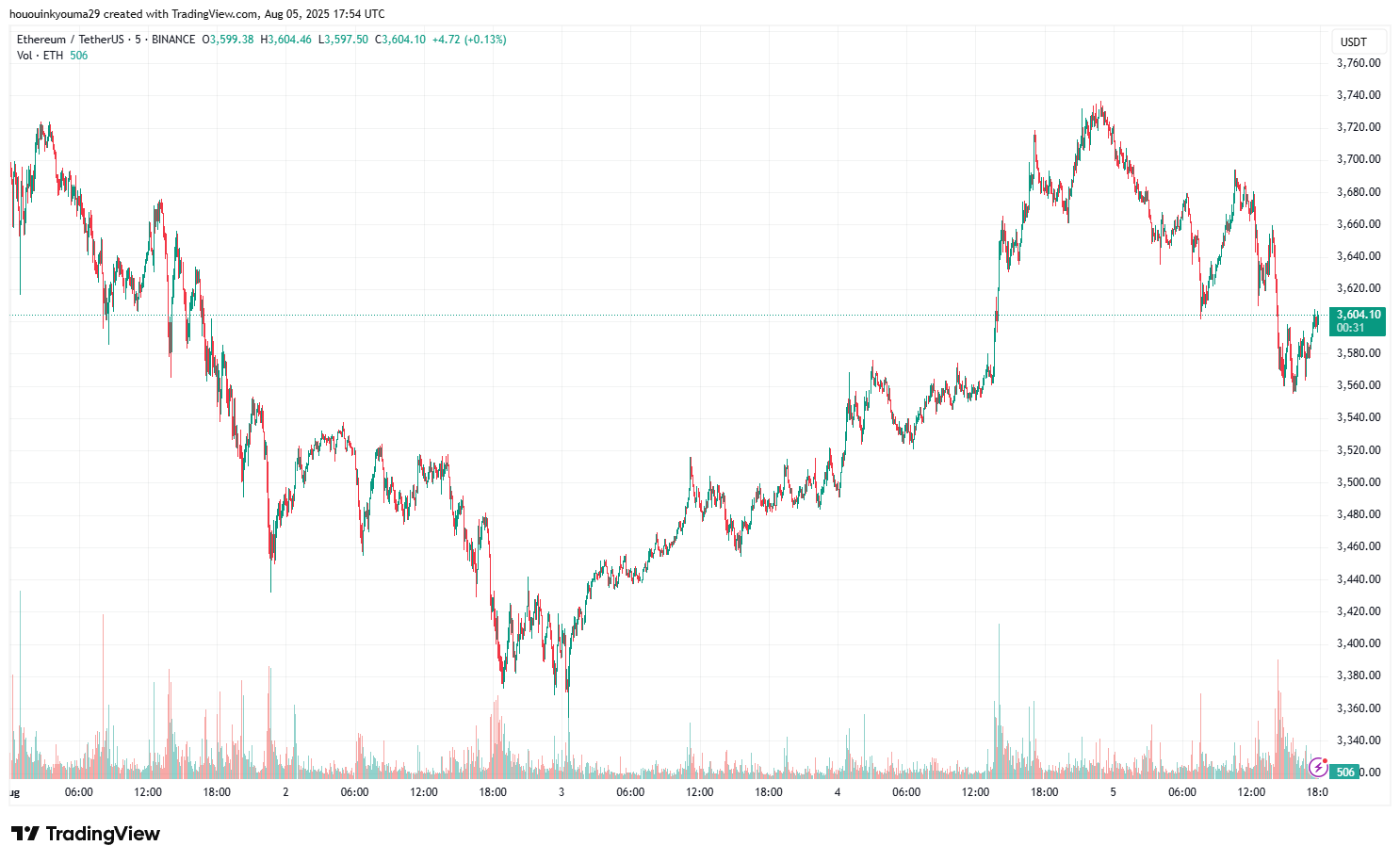 Ethereum Altcoin Price Chart