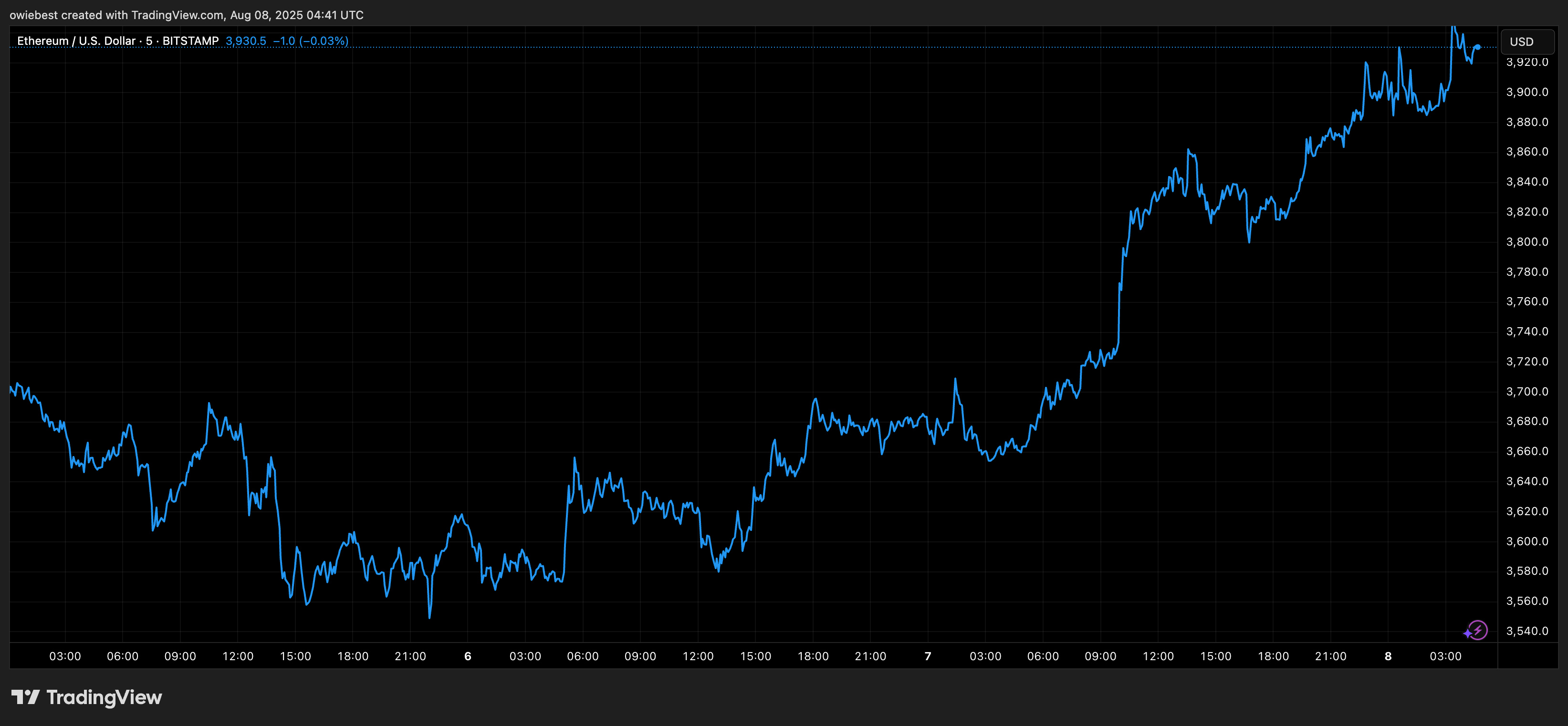Ethereum price chart
