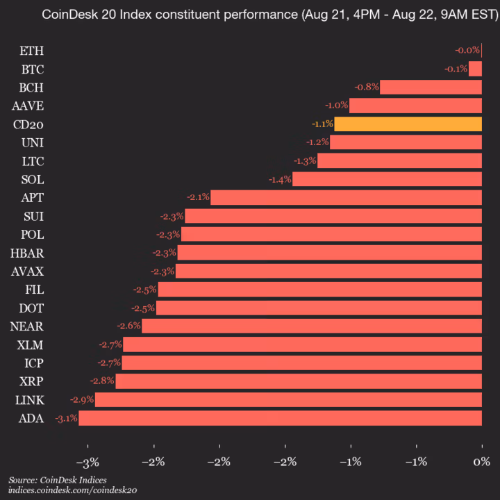 CoinDesk 20 Update Chart
