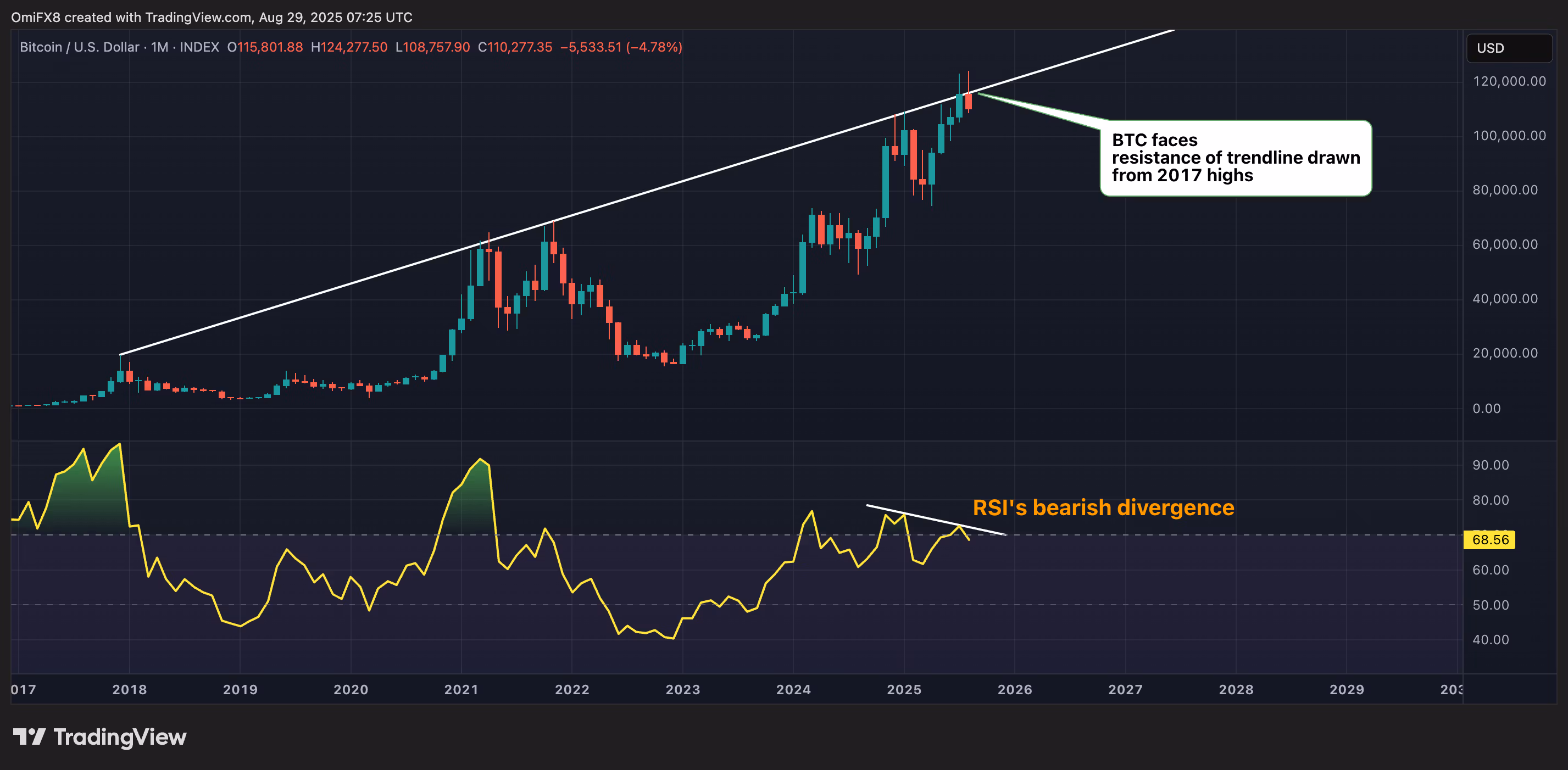 BTC's monthly chart. (TradingView/CoinDesk)