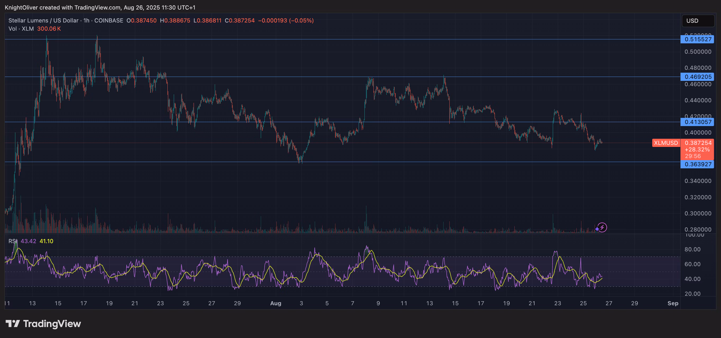 XLM/USD (TradingView)