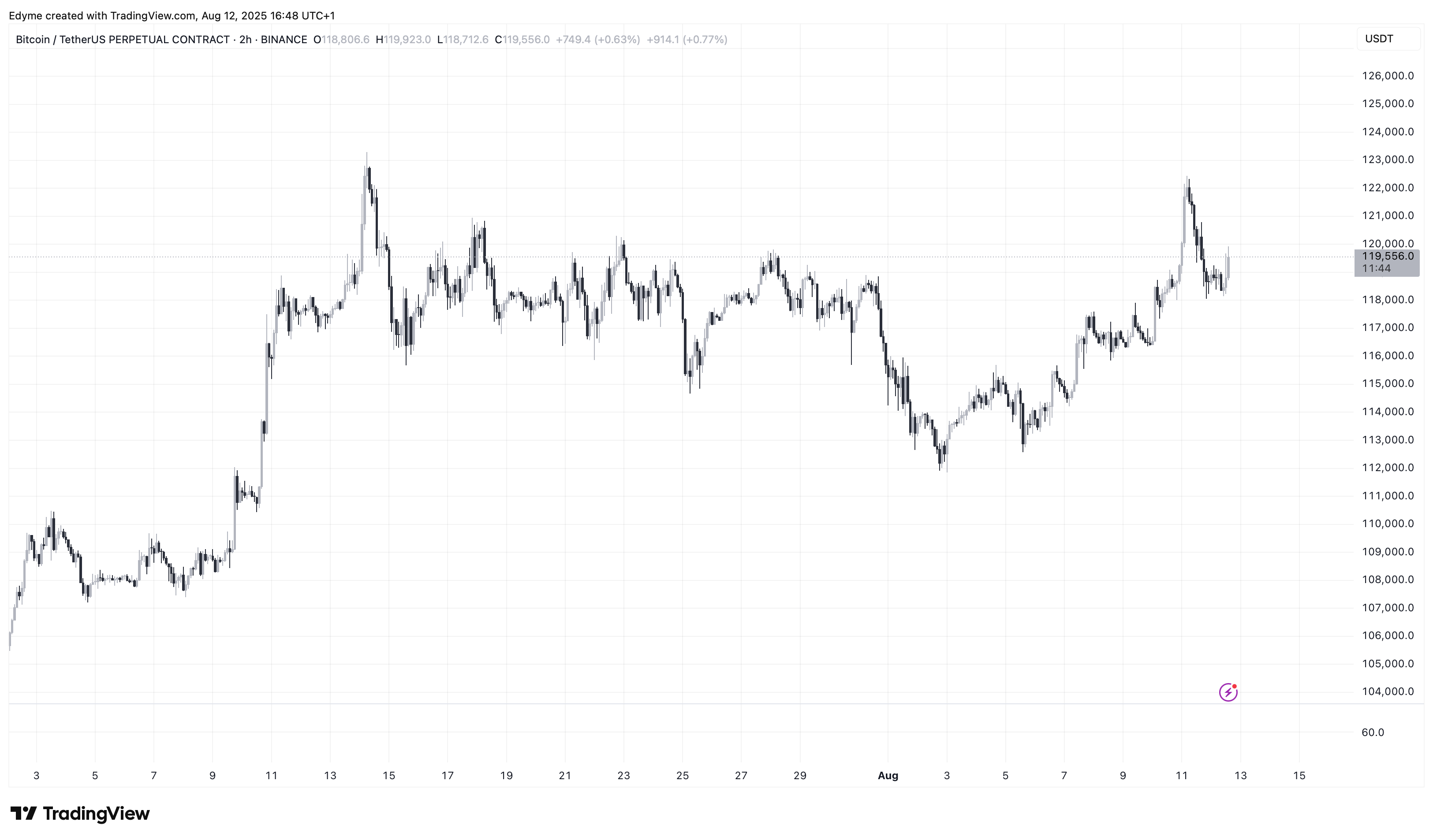 Bitcoin (BTC) price chart on TradingView