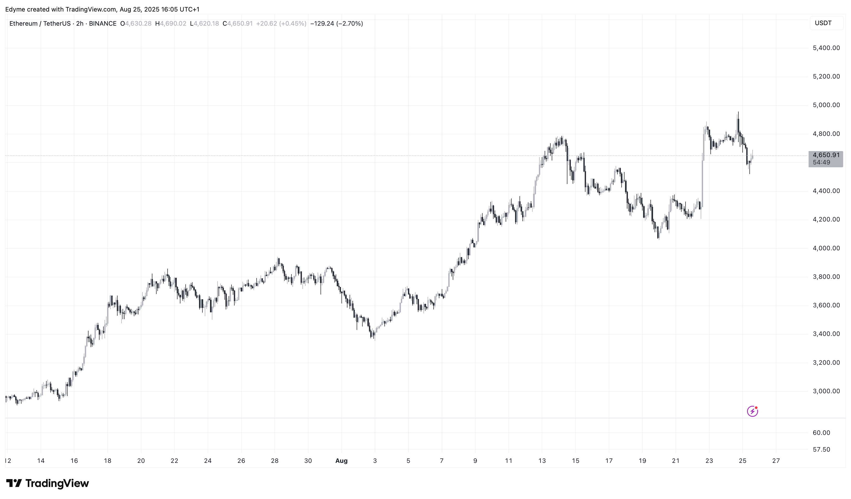График цены Ethereum (ETH) на TradingView