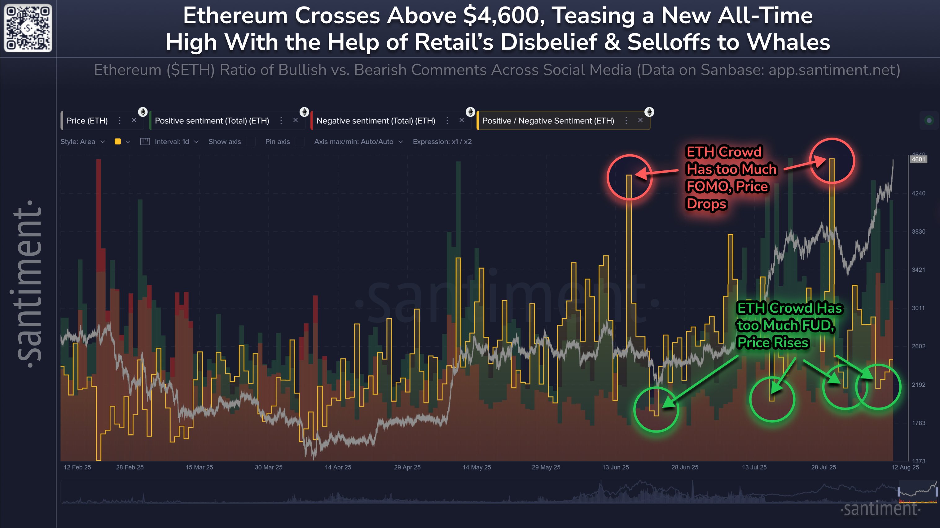 Ethereum Positive/Negative Sentiment