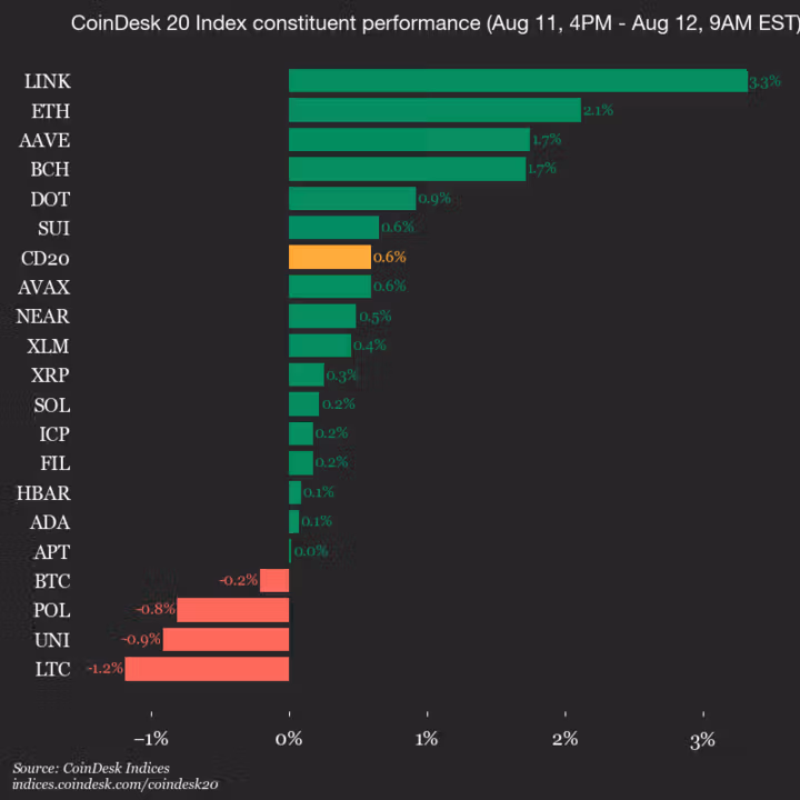 CoinDesk 20 Update