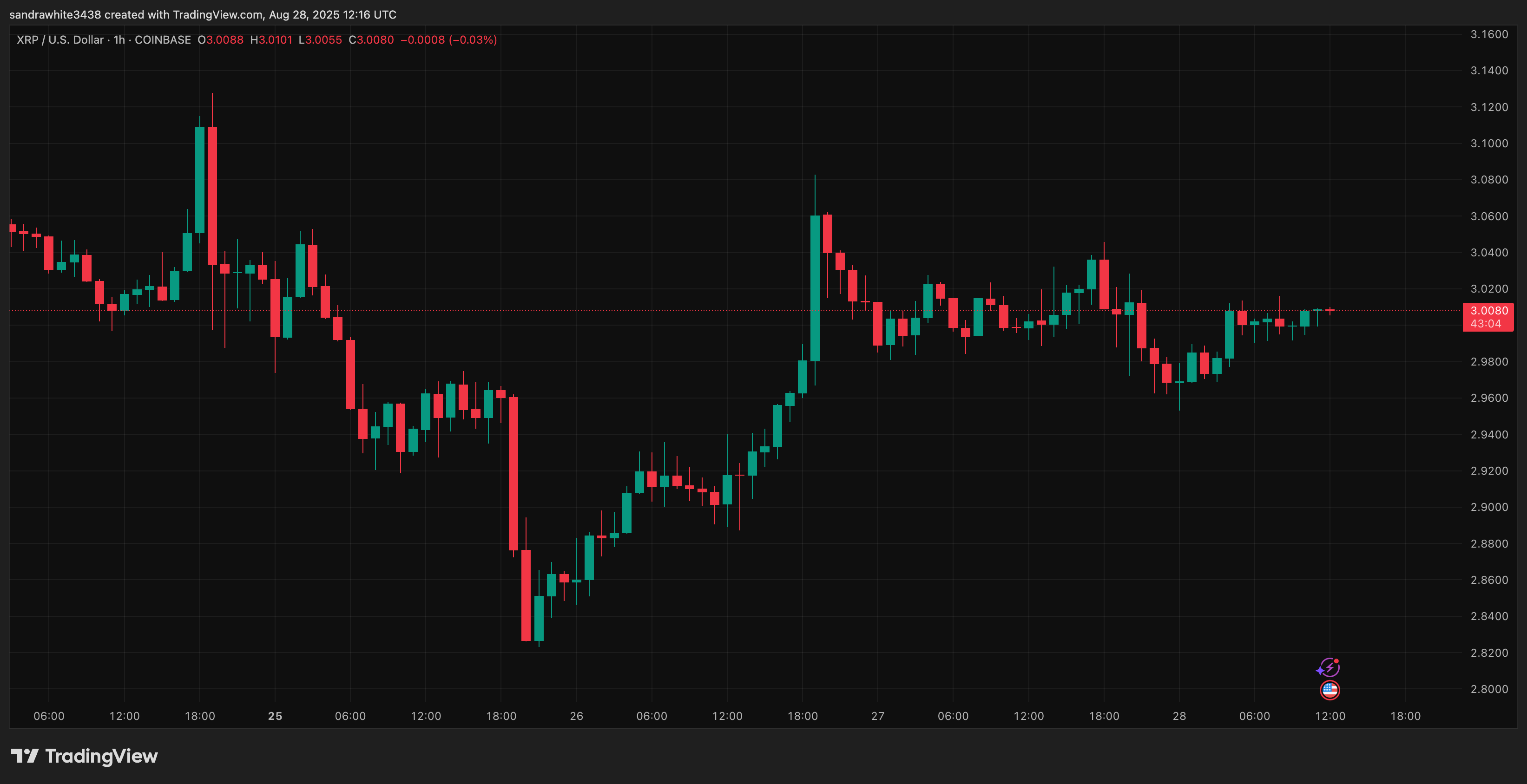 XRP price chart