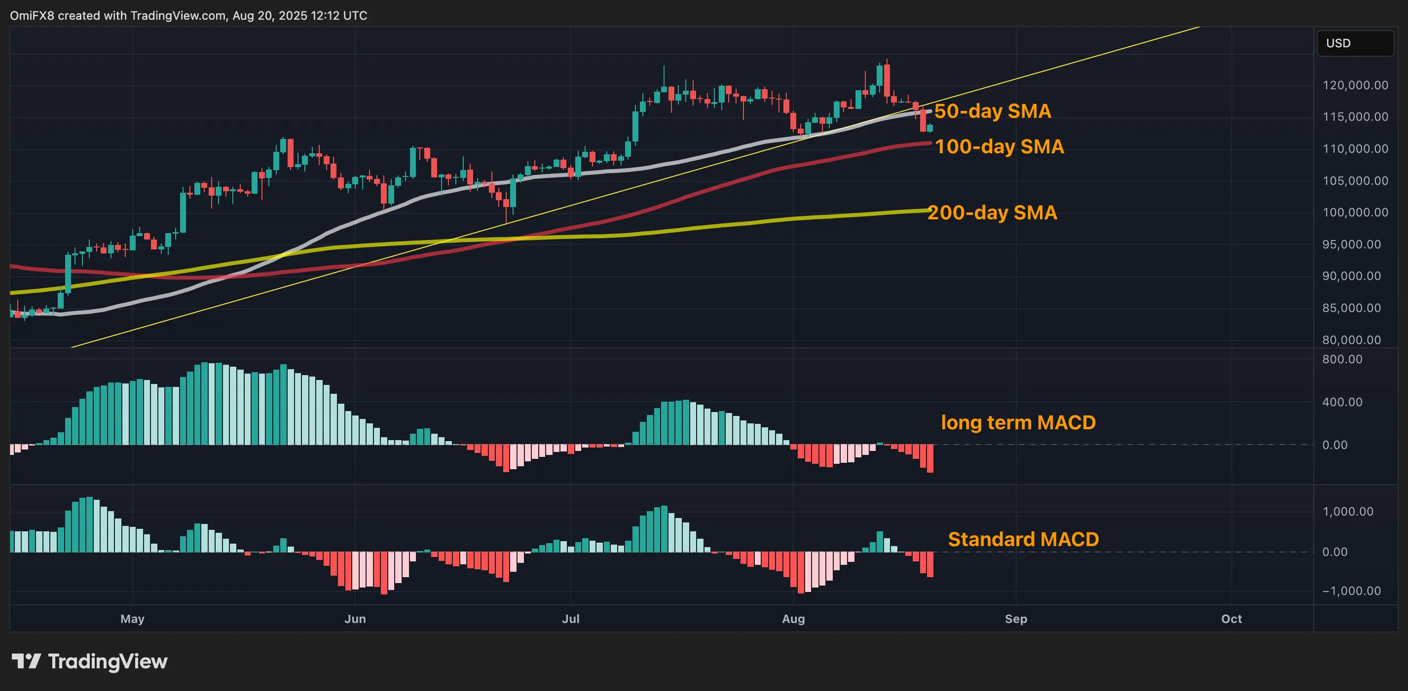 Дневной график BTC. (TradingView)