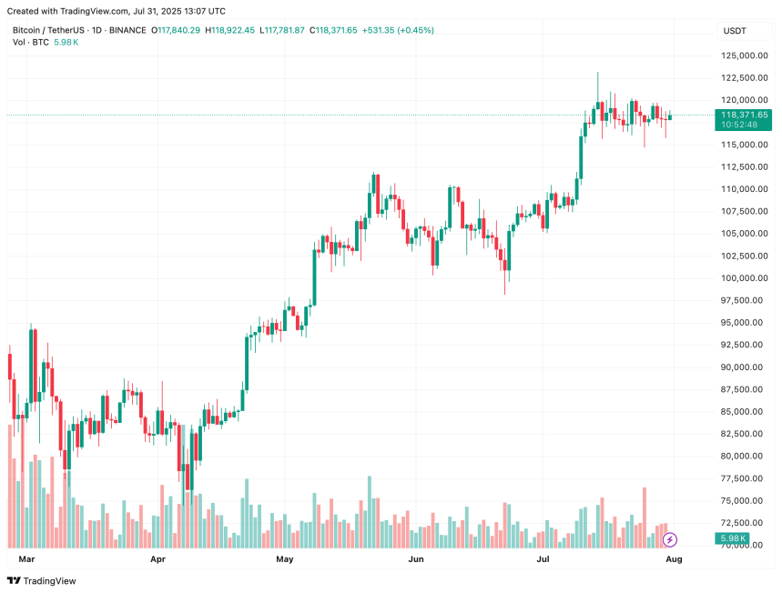 Bitcoin Price