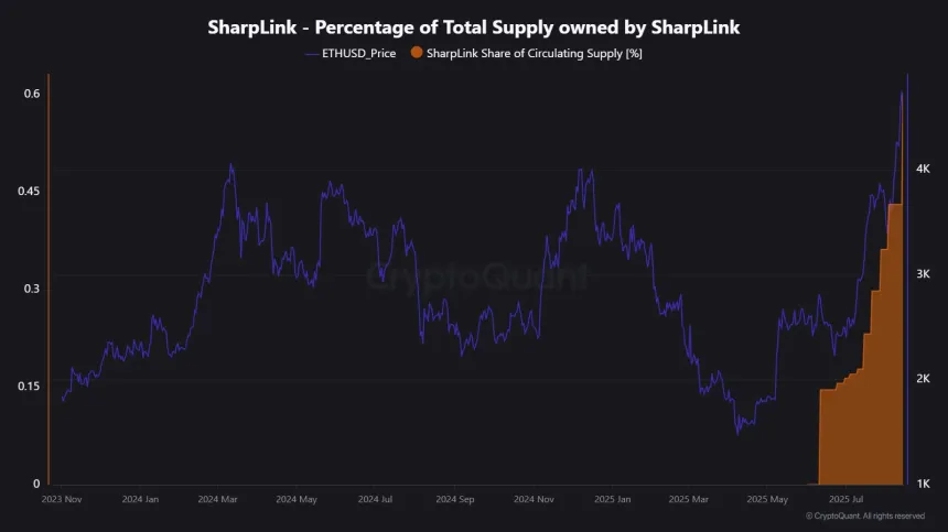 Процент общего предложения Ethereum, принадлежащий SharpLink | Источник: CryptoQuant