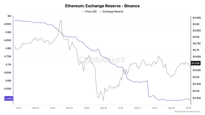 Ethereum Binance Exchange Reserve