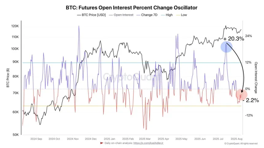 Bitcoin Futures Open Interest % Change Oscillator