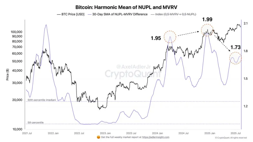 Bitcoin Harmonic Mean of NUPL and MVRV | Source: Axel Adler on X