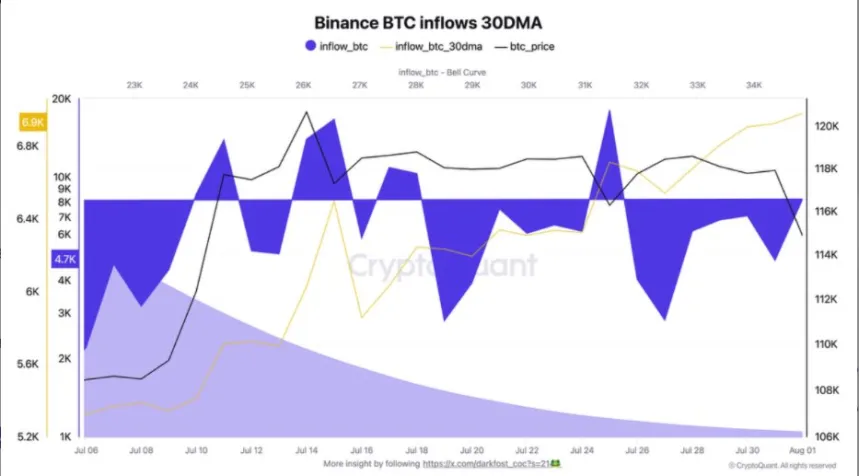 Binance Bitcoin Inflows 30DMA | Source: Darkfost on X