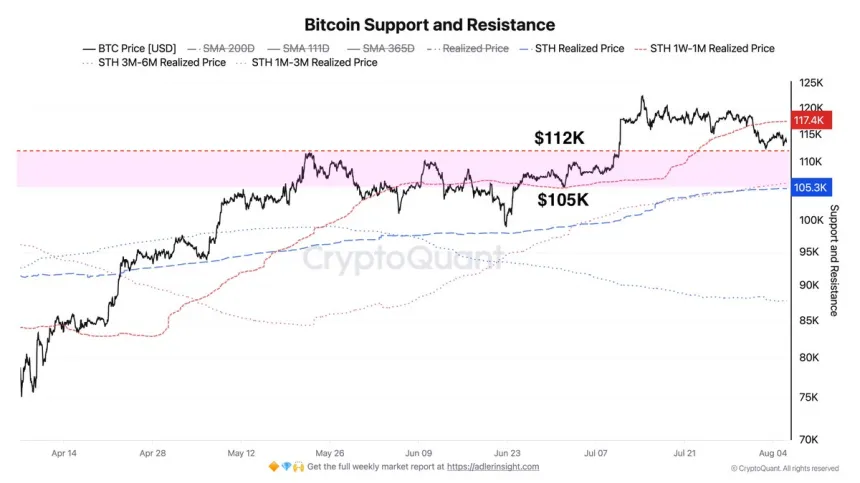Bitcoin Support and Resistance Chart