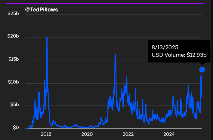 Ethereum On-chain USD Volume | Source: Ted Pillows