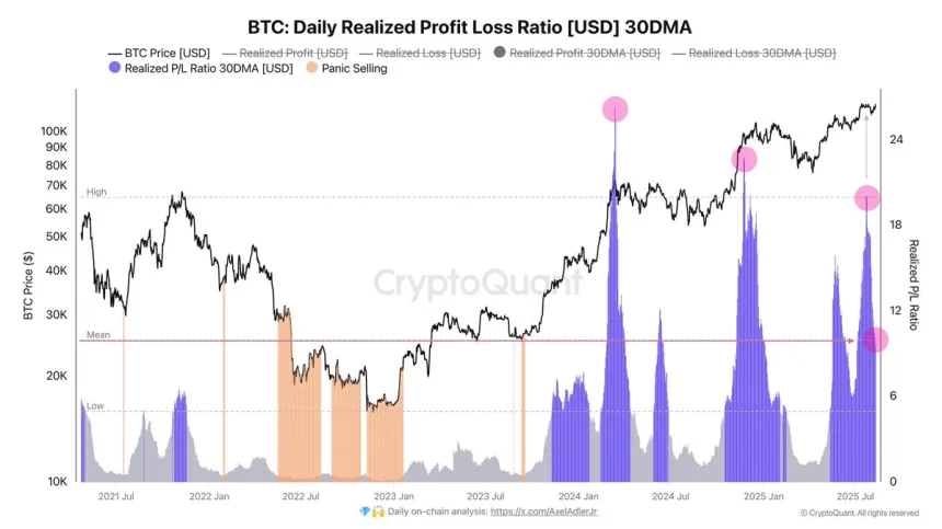 Bitcoin Daily Realized P&L Ratio