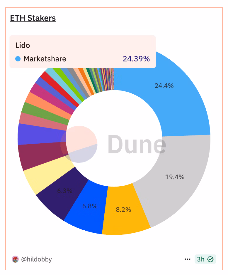 Рынок стейкинга Ethereum 14 августа (Dune)