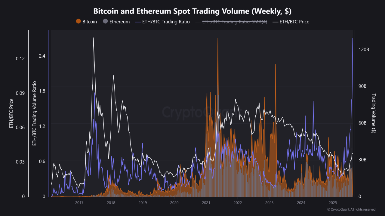 Объем спотовой торговли Bitcoin и Ethereum.