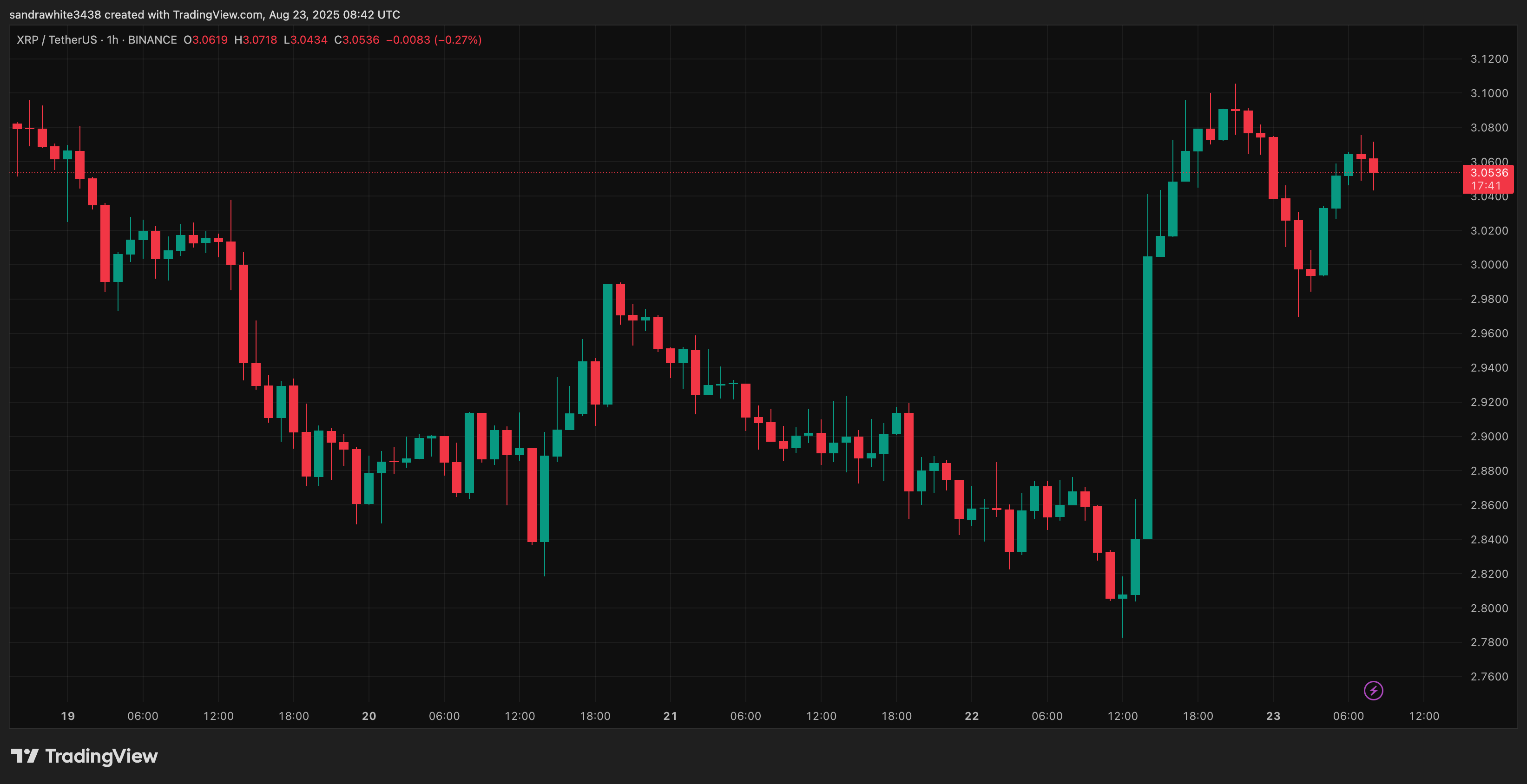 XRP price chart from Tradingview.com