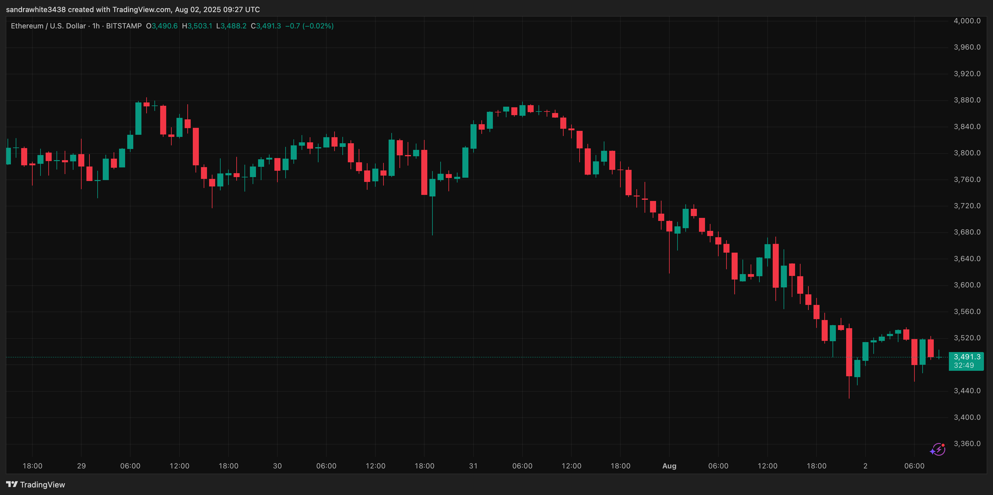 Ethereum price chart from TradingView.com