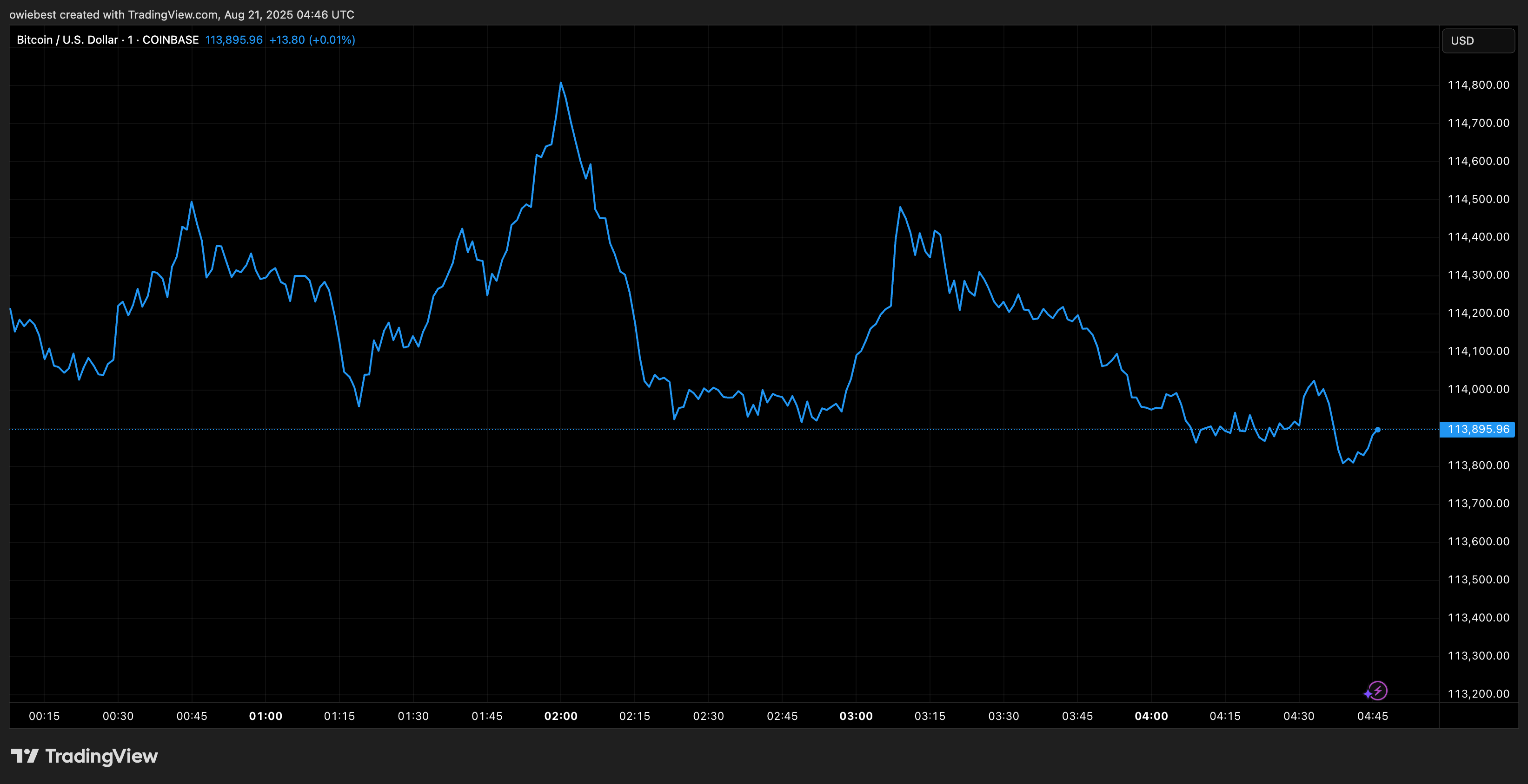 Bitcoin price chart from TradingView.com