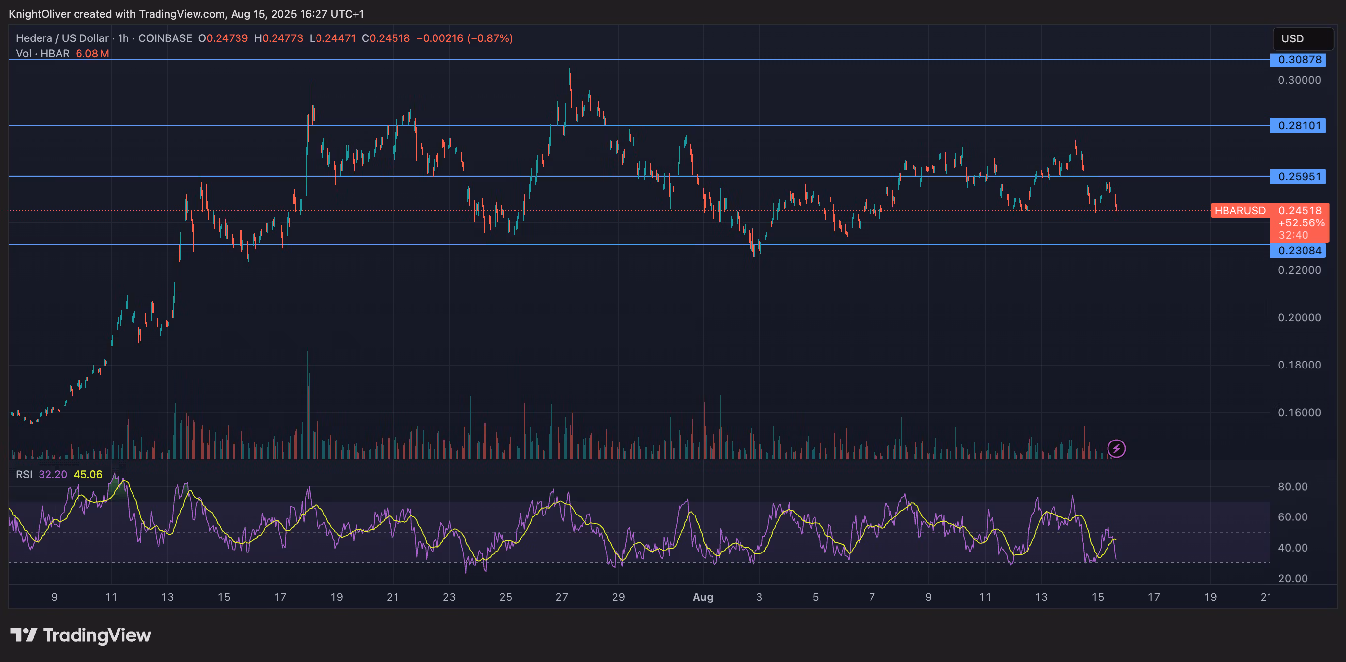 HBAR/USD (TradingView)