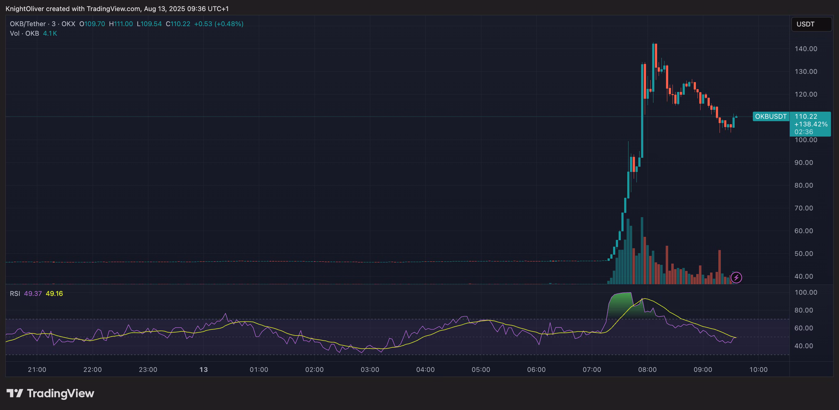 OKB/USD (TradingView)