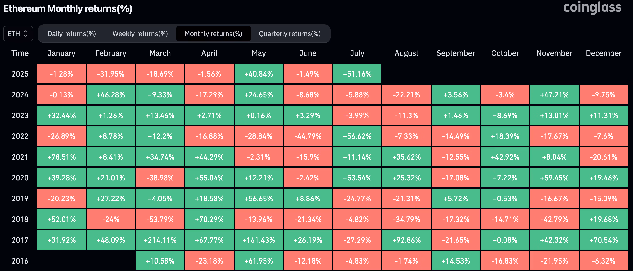 ETH monthly returns (CoinGlass)