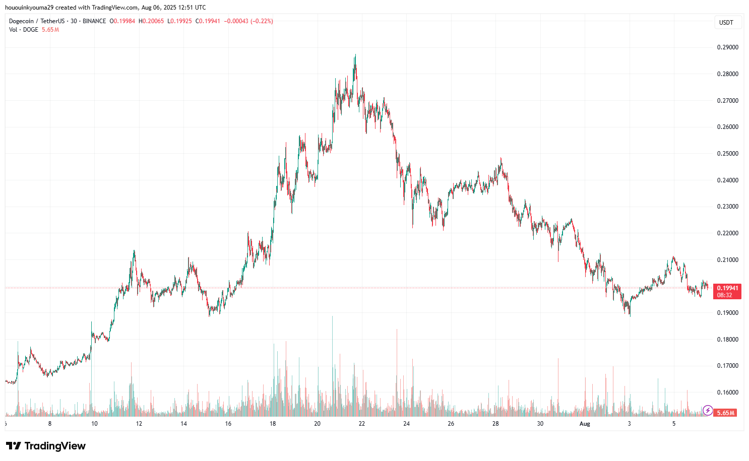 Dogecoin Price Chart