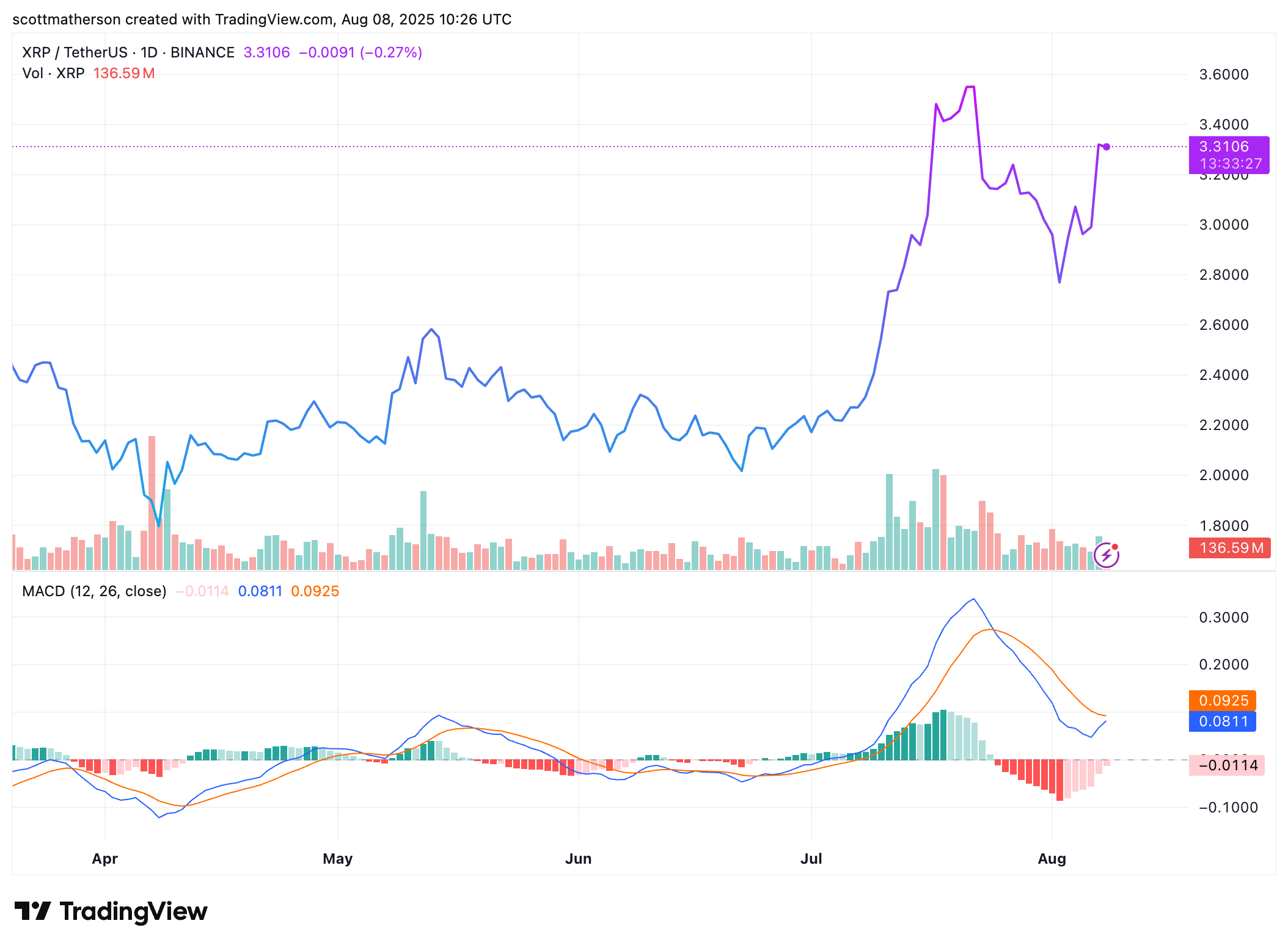 XRP