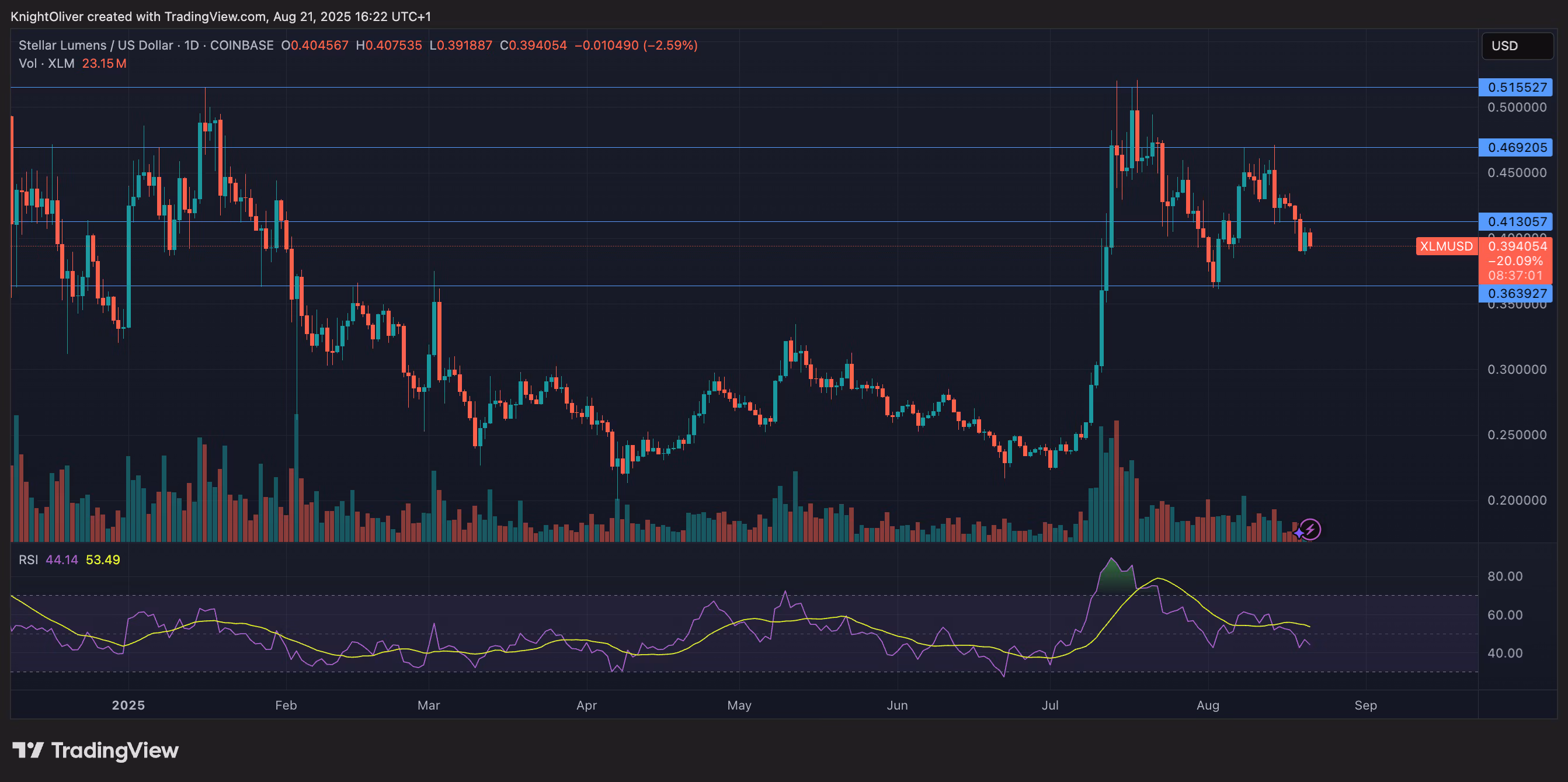 XLM/USD (TradingView)