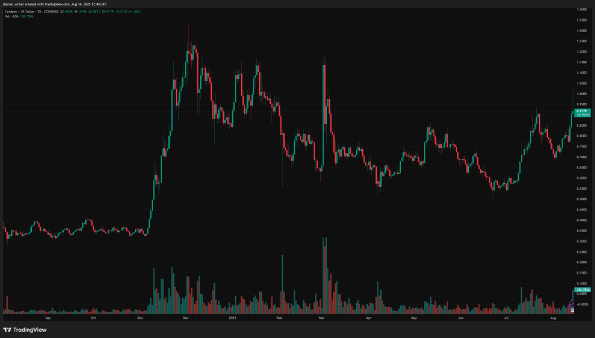 Cardano ADA Chart