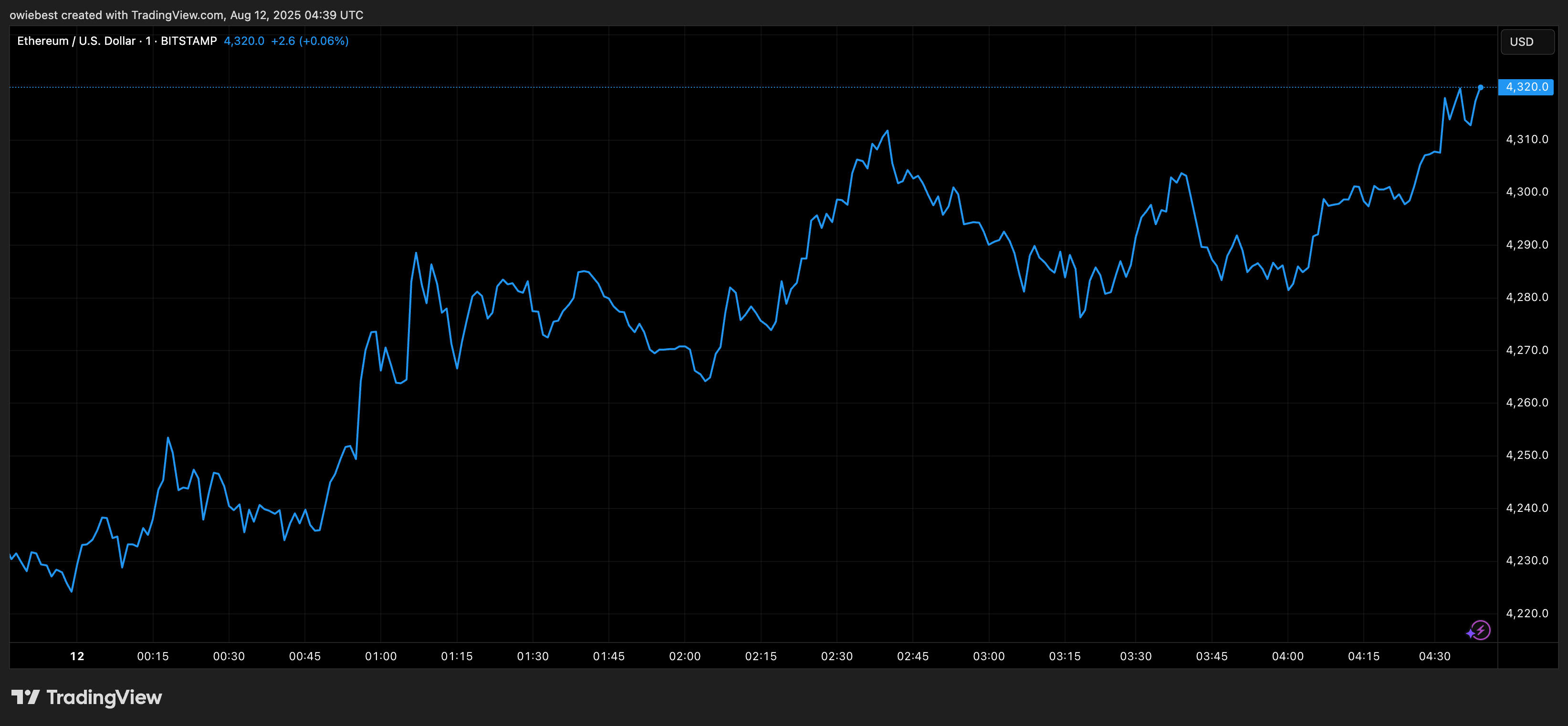 Ethereum price chart
