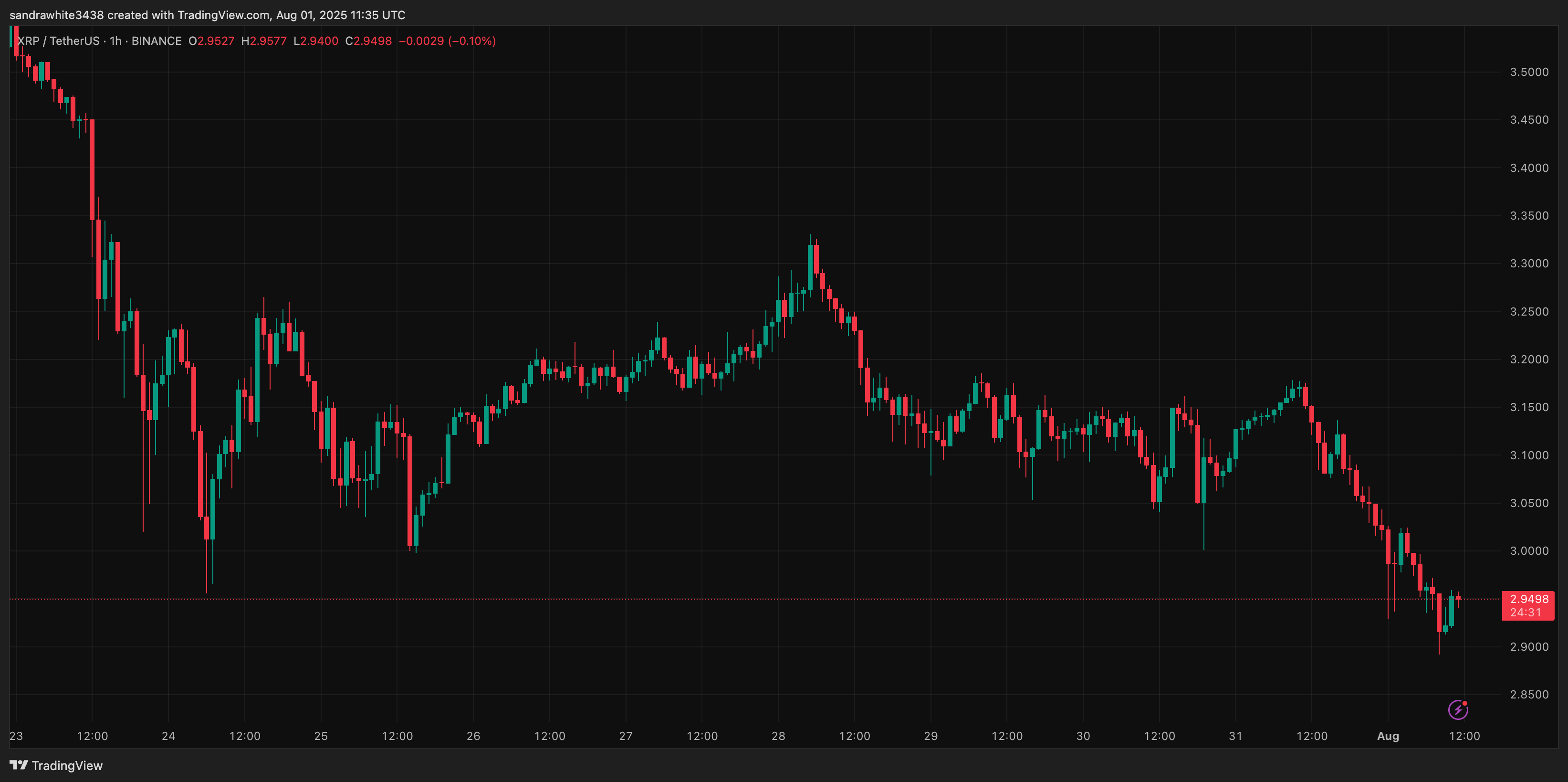 XRP price chart from TradingView.com (Ripple Exec CTO)