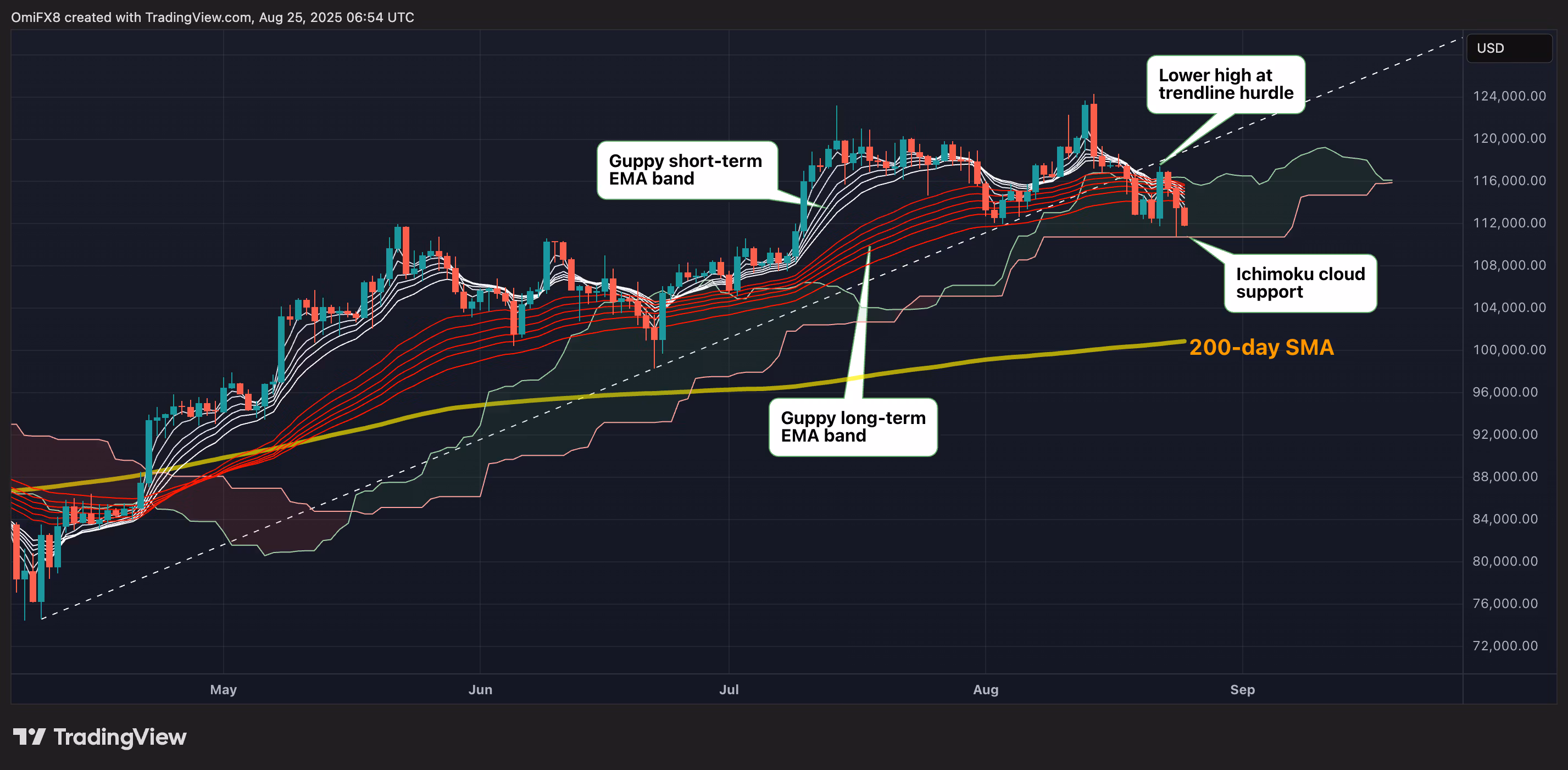 Дневной график BTC.