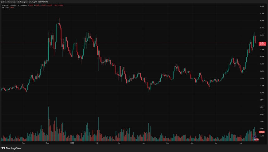 Chainlink LINK Chart