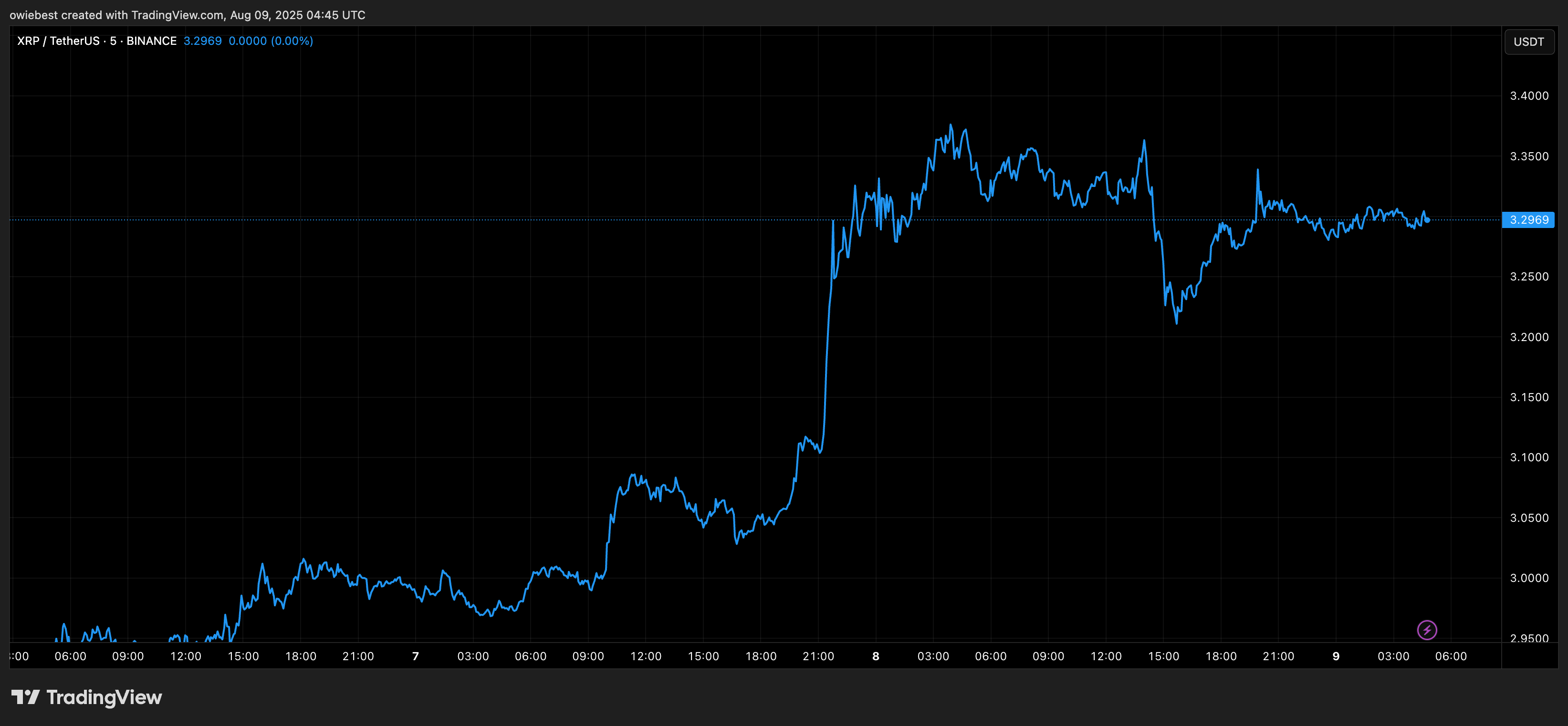 XRP price chart from TradingView.com