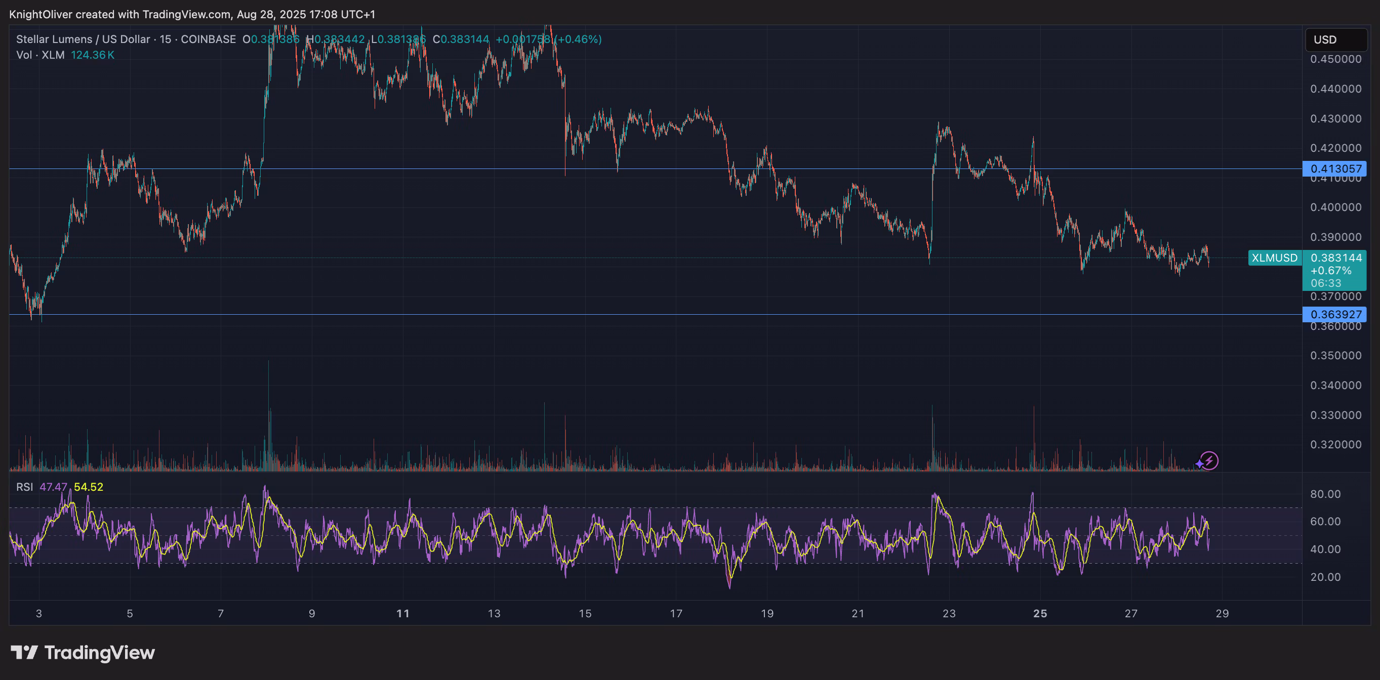 XLM/USD (TradingView)