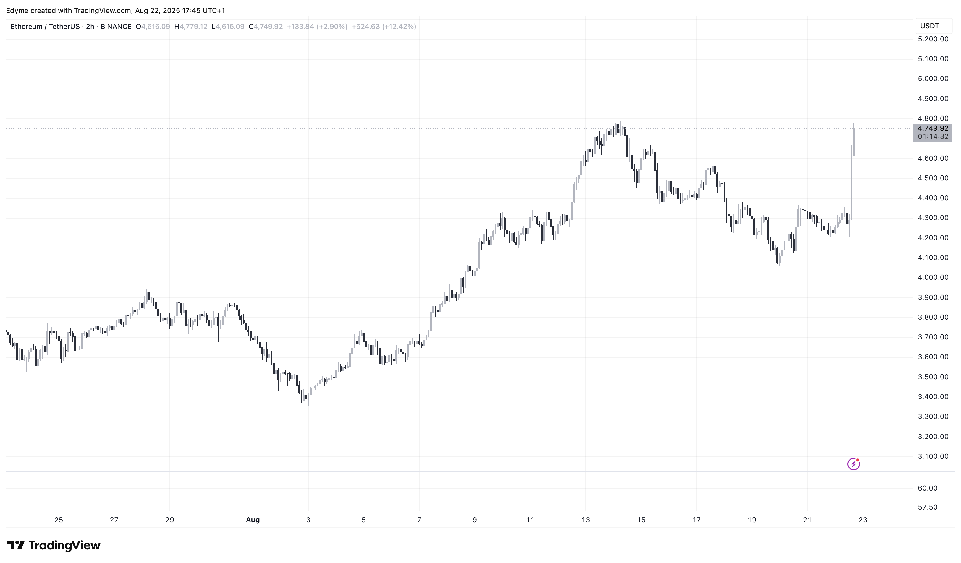 Ethereum (ETH) price chart on TradingView