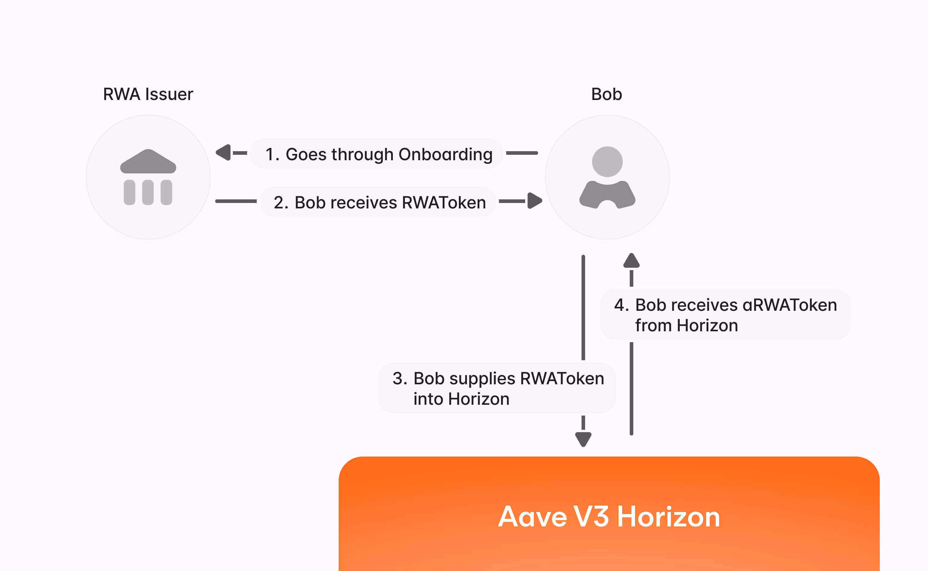 Horizon (Aave Labs)