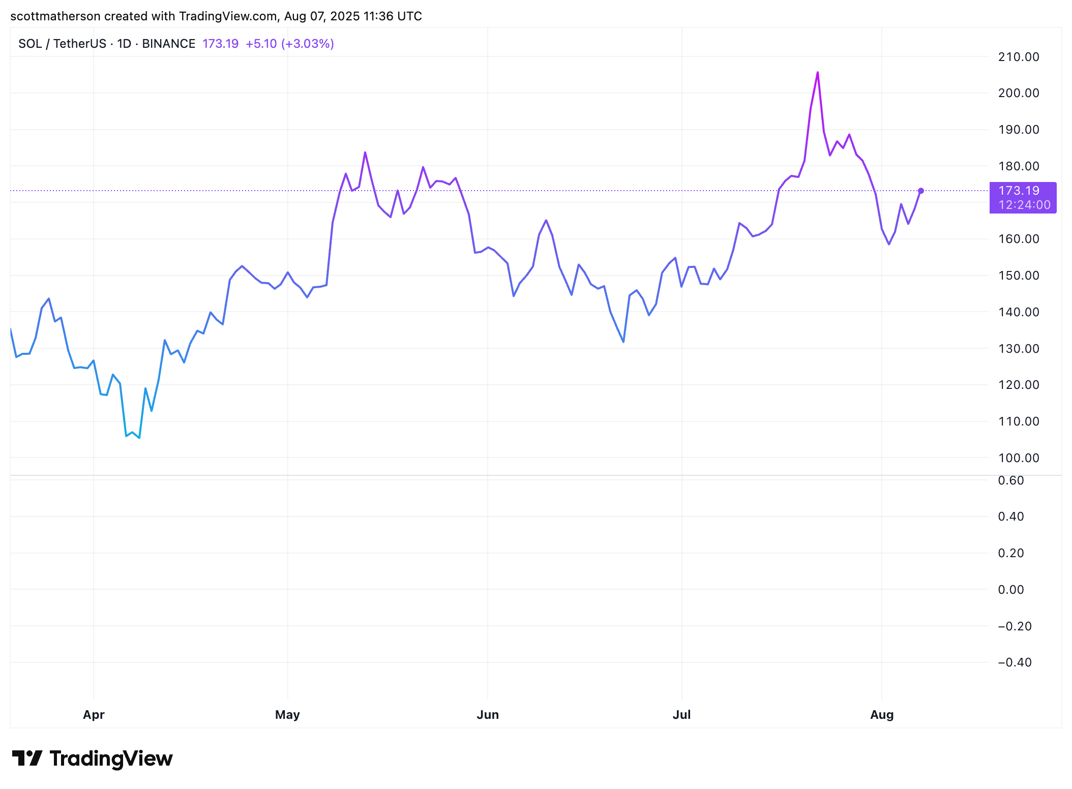 Solana Investment Strategies