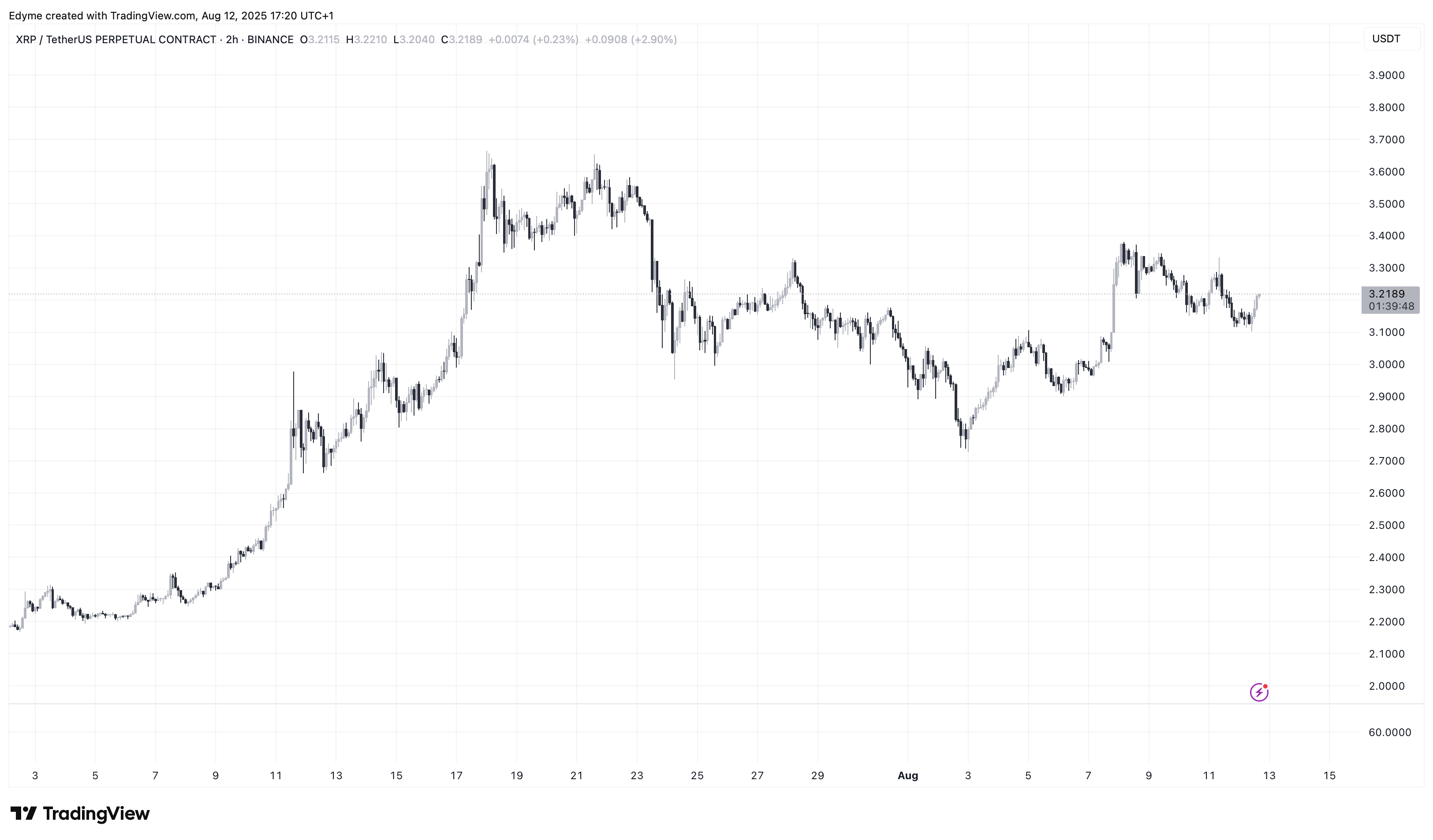 График цены XRP на TradingView